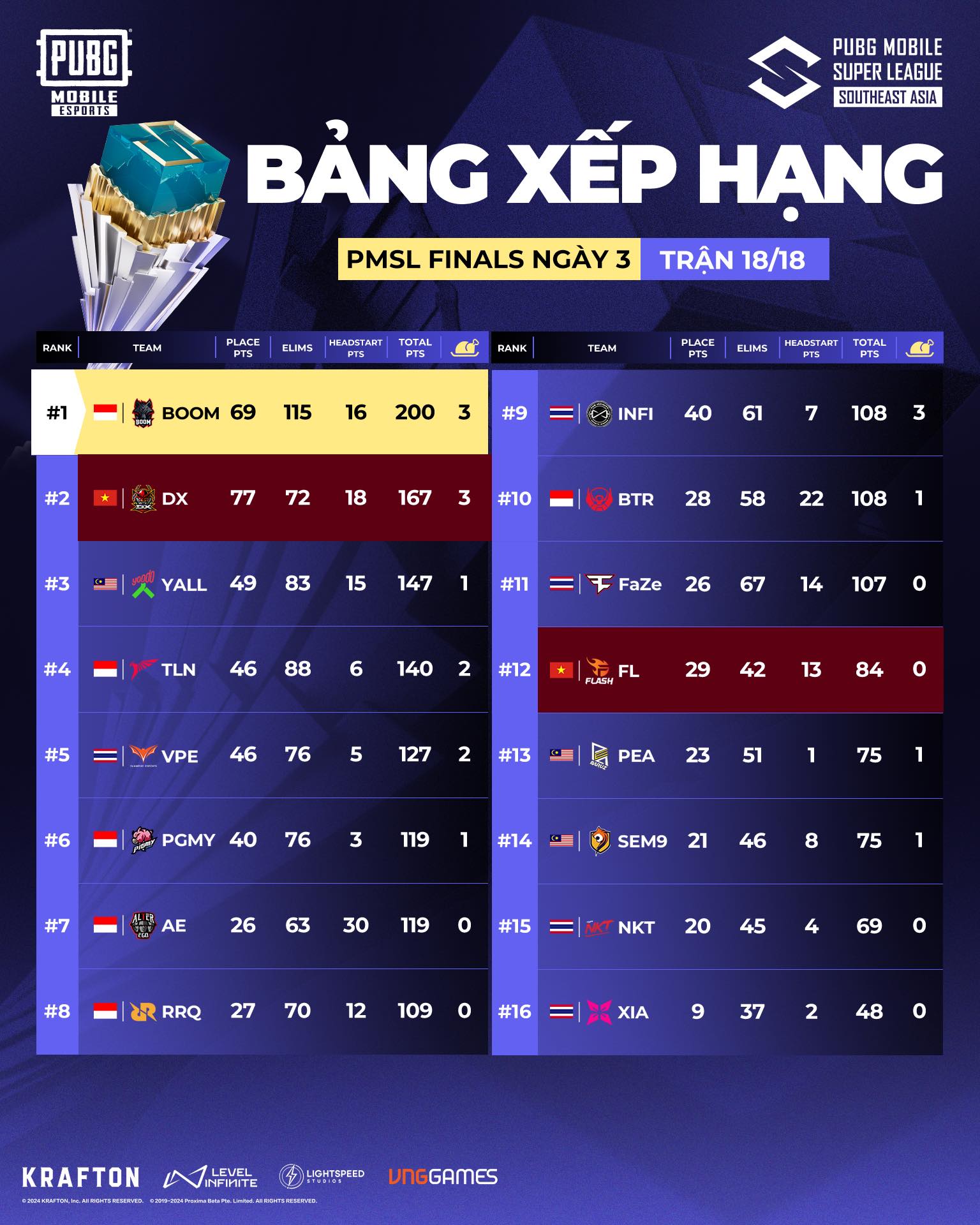 Dingoz Xavier là đại diện duy nhất của Việt Nam tại 2024 PUBG Mobile World Cup- Ảnh 2. Dingoz Xavier là đại diện duy nhất của Việt Nam tại 2024 PUBG Mobile World Cup- Ảnh 2.
