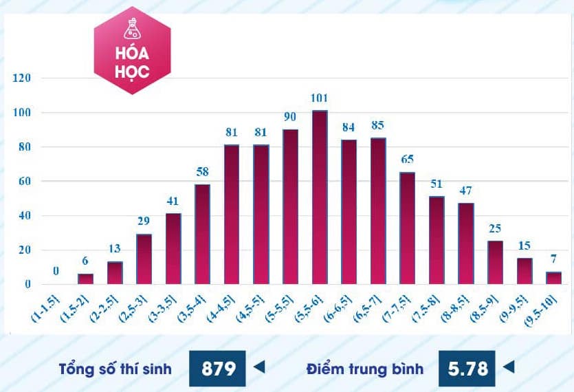 Phổ điểm thi năng lực Trường ĐH Sư phạm TP.HCM 2024: 4 môn không có điểm 10- Ảnh 3. Phổ điểm thi năng lực Trường ĐH Sư phạm TP.HCM 2024: 4 môn không có điểm 10- Ảnh 3.