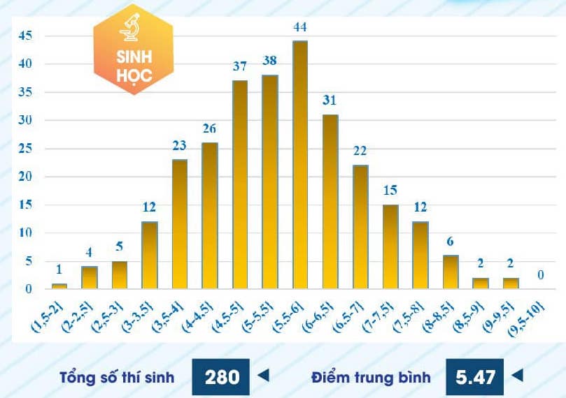 Phổ điểm thi năng lực Trường ĐH Sư phạm TP.HCM 2024: 4 môn không có điểm 10- Ảnh 4. Phổ điểm thi năng lực Trường ĐH Sư phạm TP.HCM 2024: 4 môn không có điểm 10- Ảnh 4.