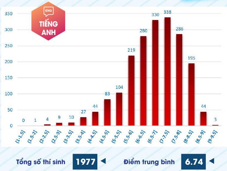 Phổ điểm thi năng lực Trường ĐH Sư phạm TP.HCM 2024: 4 môn không có điểm 10- Ảnh 6. Phổ điểm thi năng lực Trường ĐH Sư phạm TP.HCM 2024: 4 môn không có điểm 10- Ảnh 6.