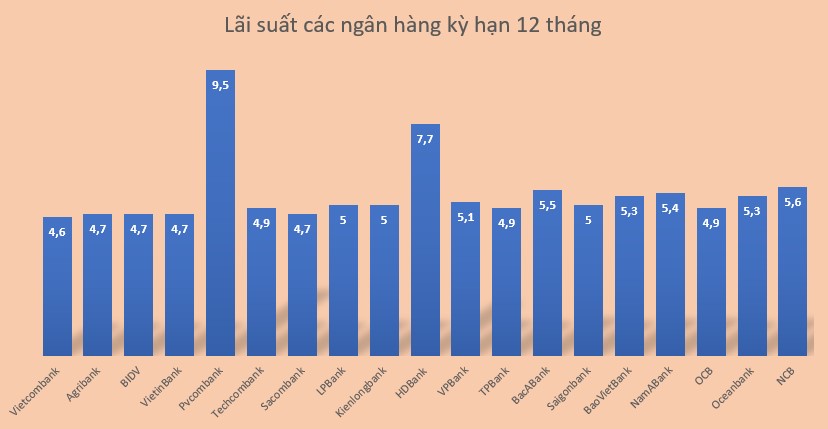 Lãi suất 20 ngân hàng kỳ hạn 12 tháng hiện nay. Đồ hoạ: Minh Huy