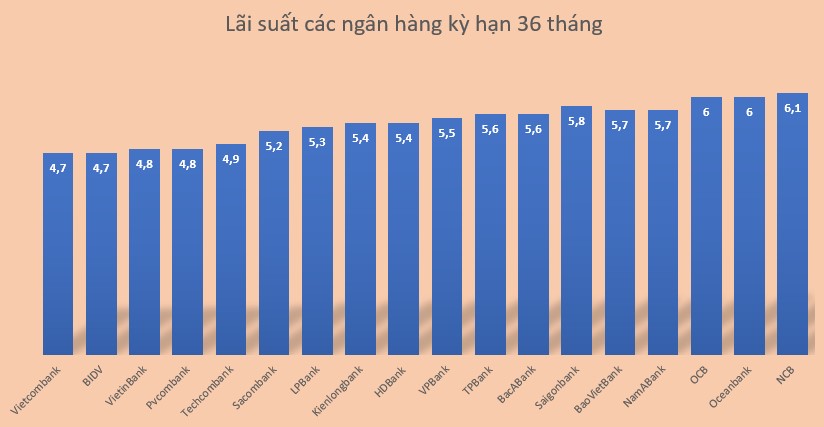 Lãi suất 20 ngân hàng kỳ hạn 36 tháng hiện nay. Đồ hoạ: Minh Huy