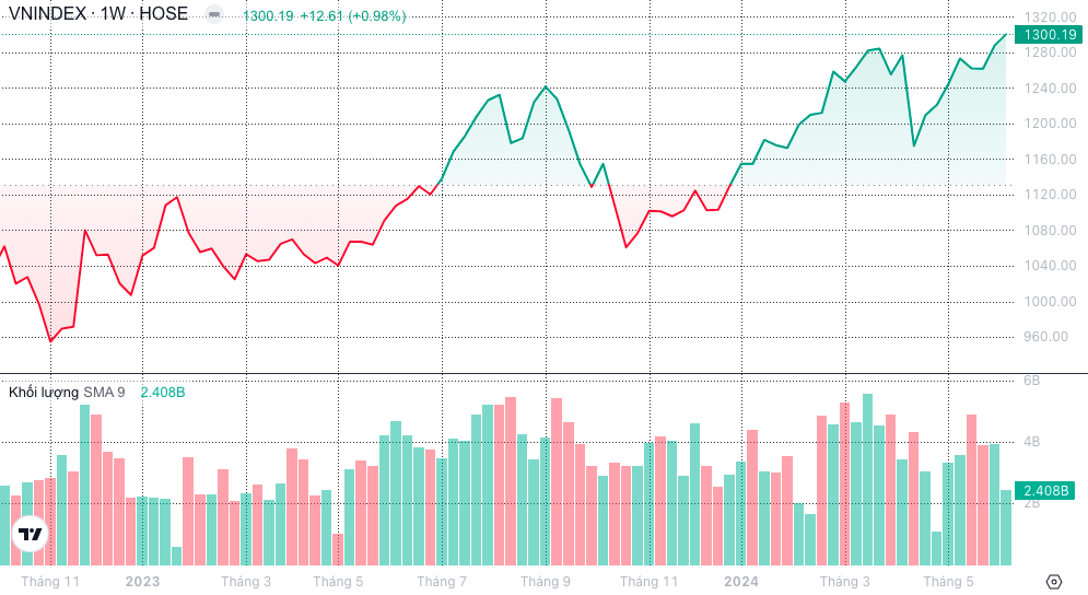 Động lực nào giúp VN-Index vượt 1.300 điểm?- Ảnh 3. Động lực nào giúp VN-Index vượt 1.300 điểm?- Ảnh 3.