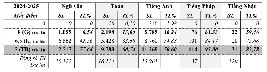 Đà Nẵng công bố điểm thi lớp 10 vào tối 18-6- Ảnh 2. Đà Nẵng công bố điểm thi lớp 10 vào tối 18-6- Ảnh 2.