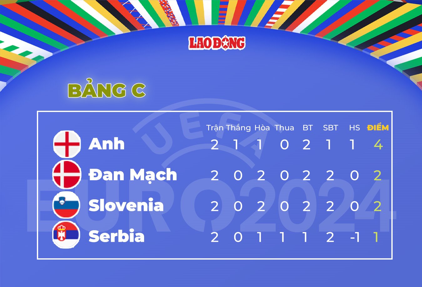Detailed EURO 2024 rankings updated on June 21.6 Vietnam.vn