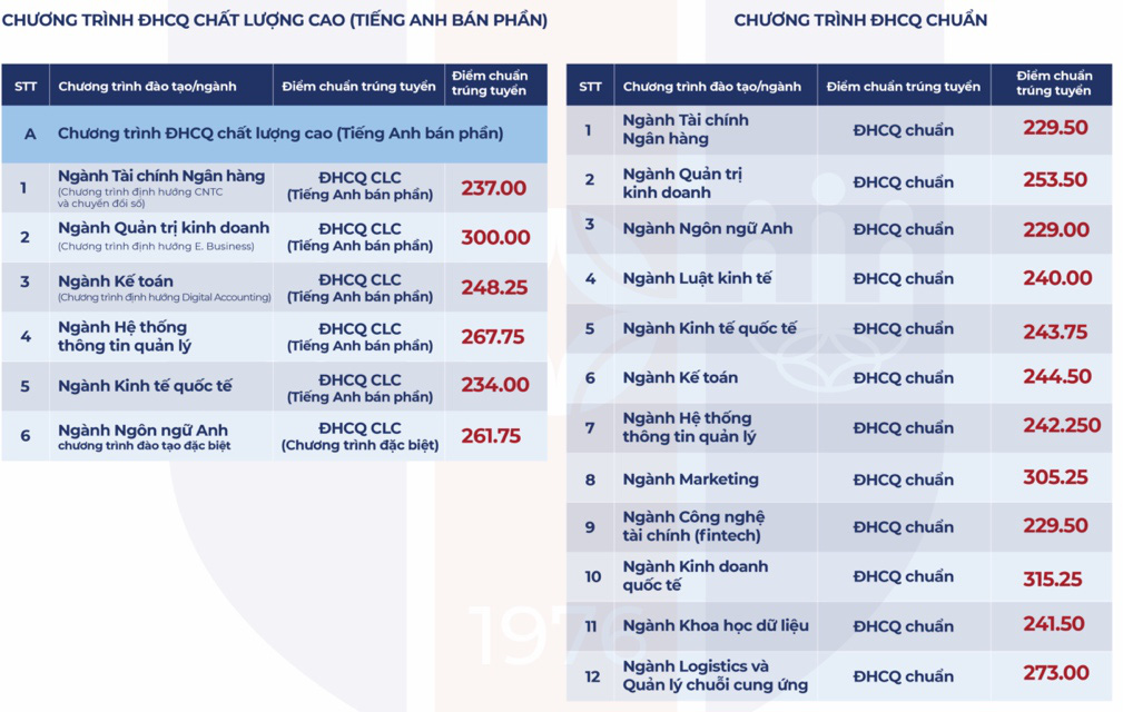 Trường đại học Ngân hàng TP.HCM công bố điểm chuẩn xét tuyển sớm- Ảnh 3. Trường đại học Ngân hàng TP.HCM công bố điểm chuẩn xét tuyển sớm- Ảnh 3.