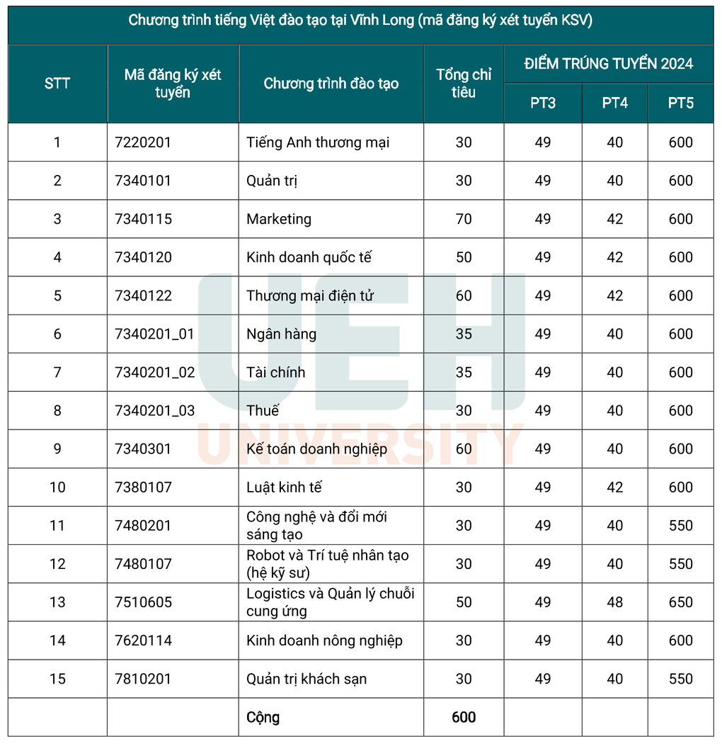 Hàng loạt trường đại học ở TPHCM công bố điểm chuẩn - 2 Hàng loạt trường đại học ở TPHCM công bố điểm chuẩn - 2