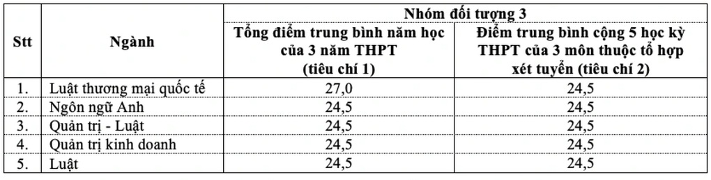 Hàng loạt trường đại học ở TPHCM công bố điểm chuẩn - 5 Hàng loạt trường đại học ở TPHCM công bố điểm chuẩn - 5