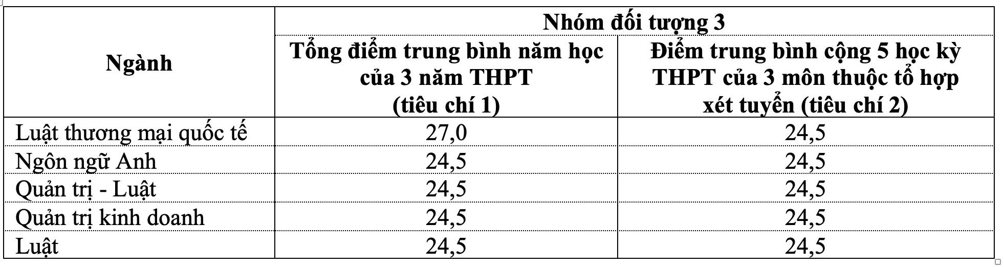 Thêm nhiều trường đại học ở TP.HCM công bố điểm xét tuyển- Ảnh 2. Thêm nhiều trường đại học ở TP.HCM công bố điểm xét tuyển- Ảnh 2.