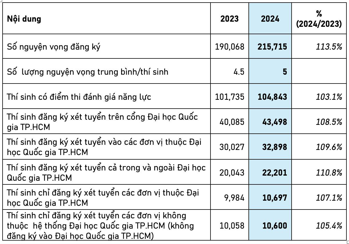 Số nguyện vọng đăng ký xét tuyển đánh giá năng lực tăng 13,5%- Ảnh 2. Số nguyện vọng đăng ký xét tuyển đánh giá năng lực tăng 13,5%- Ảnh 2.