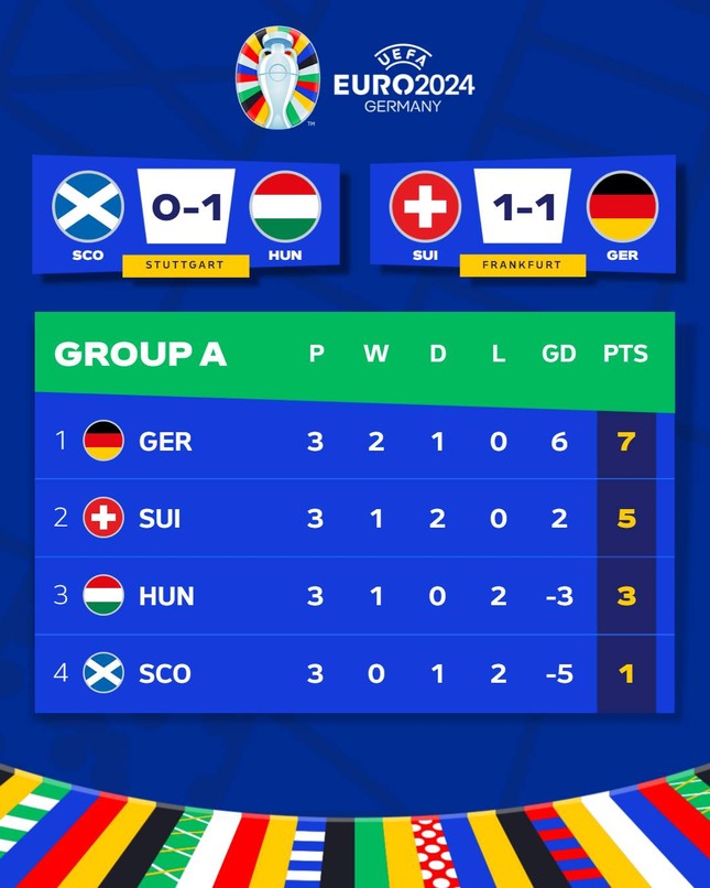 EURO 2024 Group A final Hungary waits for a ticket Vietnam.vn