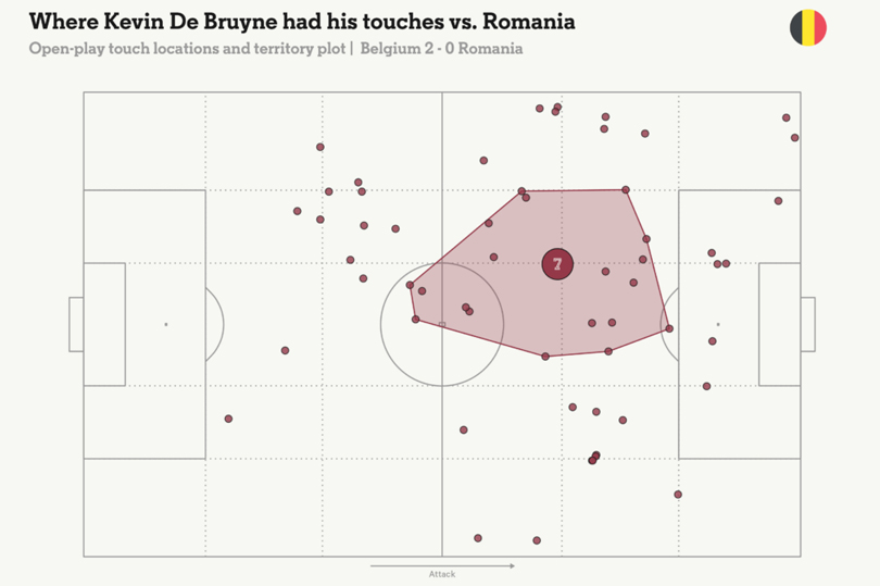 Những điểm chạm bóng của De Bruyne trong trận đấu với Romania. Ảnh: The Athletic