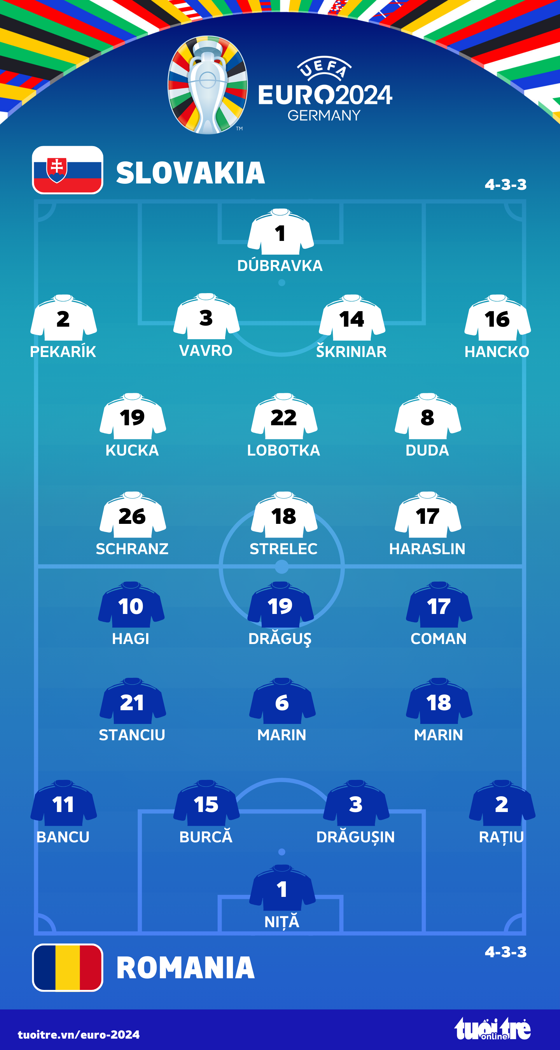 Ukraine bị loại ở 'bảng đấu thú vị' nhất Euro 2024- Ảnh 2. Đội hình ra sân trận Slovakia - Romania - Đồ họa: AN BÌNH
