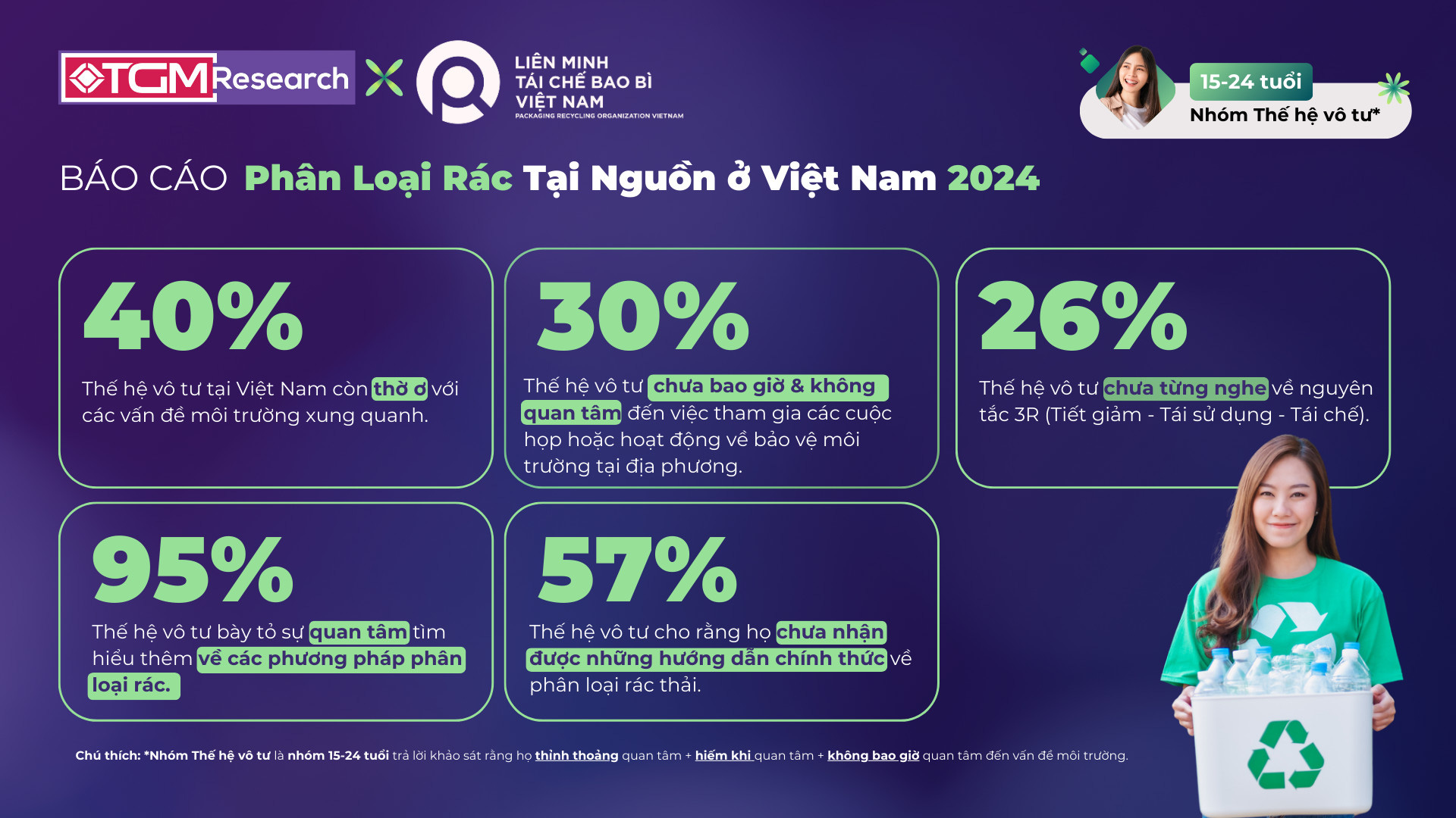 Nâng cao nhận thức về phân loại rác thải cho giới trẻ- Ảnh 2. Báo cáo Phân loại rác tại nguồn trên 193 người Việt, ở độ tuổi từ 15 đến 24 tuổi