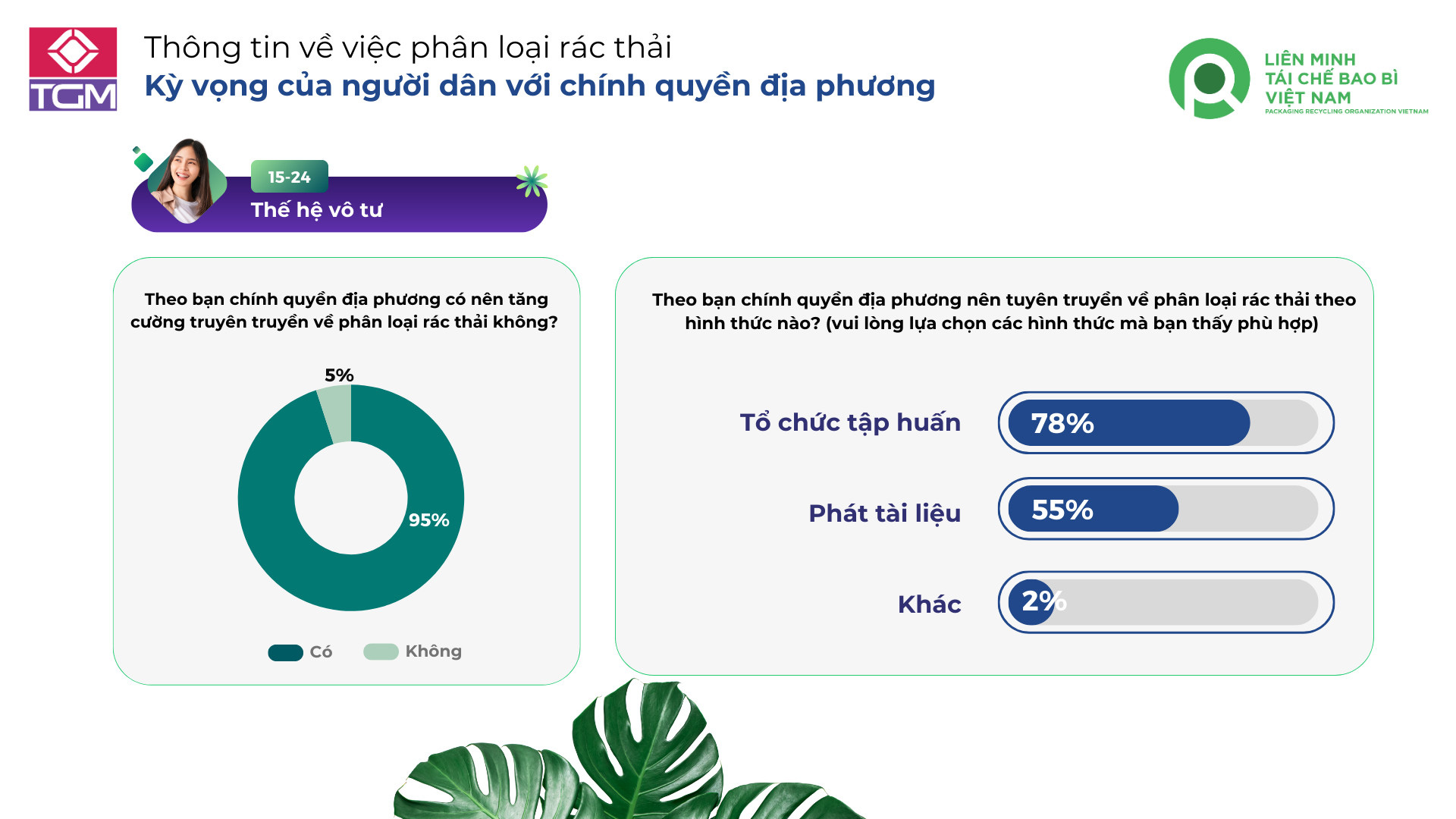 Nâng cao nhận thức về phân loại rác thải cho giới trẻ- Ảnh 5. Kết quả khảo sát cho thấy sự cần thiết trong việc đẩy mạnh các hoạt động phân loại rác tại nguồn đến giới trẻ
