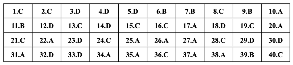 Cập nhật đáp án gợi ý 24 mã đề môn vật lý thi tốt nghiệp THPT năm 2024 - 12 Cập nhật đáp án gợi ý 24 mã đề môn vật lý thi tốt nghiệp THPT năm 2024 - 12