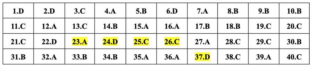 Cập nhật đáp án gợi ý 24 mã đề môn vật lý thi tốt nghiệp THPT năm 2024 - 20 Cập nhật đáp án gợi ý 24 mã đề môn vật lý thi tốt nghiệp THPT năm 2024 - 20