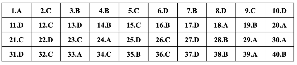 Cập nhật đáp án gợi ý 24 mã đề môn vật lý thi tốt nghiệp THPT năm 2024 - 19 Cập nhật đáp án gợi ý 24 mã đề môn vật lý thi tốt nghiệp THPT năm 2024 - 19