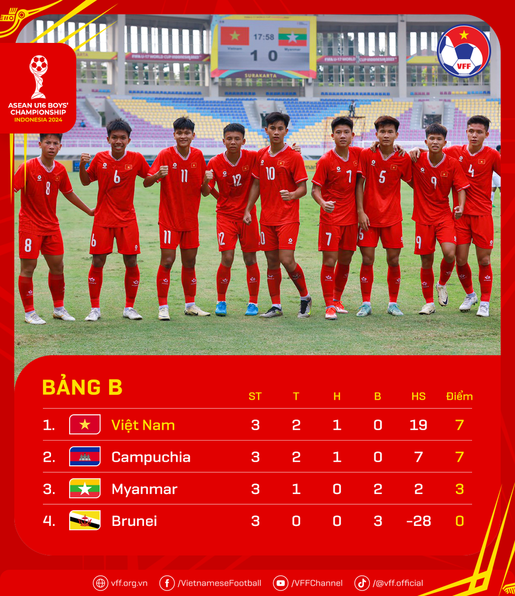 Thắng U16 Myanmar 5-1, U16 Việt Nam vào bán kết giải Đông Nam Á - 6 Thắng U16 Myanmar 5-1, U16 Việt Nam vào bán kết giải Đông Nam Á - 6