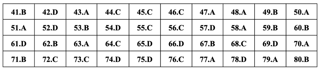 Gợi ý đáp án đầy đủ 24 mã đề môn địa lý thi tốt nghiệp THPT 2024 - 6 Gợi ý đáp án đầy đủ 24 mã đề môn địa lý thi tốt nghiệp THPT 2024 - 6