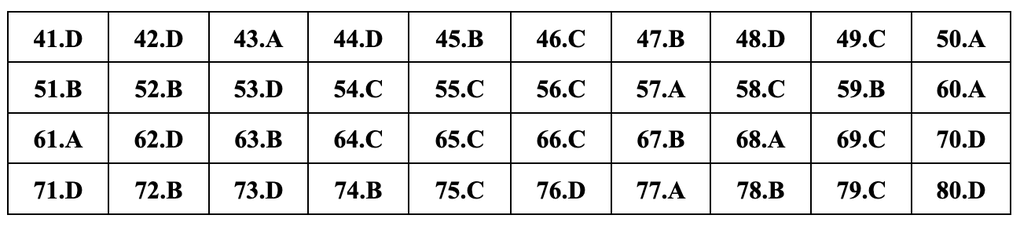 Gợi ý đáp án đầy đủ 24 mã đề môn địa lý thi tốt nghiệp THPT 2024 - 16 Gợi ý đáp án đầy đủ 24 mã đề môn địa lý thi tốt nghiệp THPT 2024 - 16