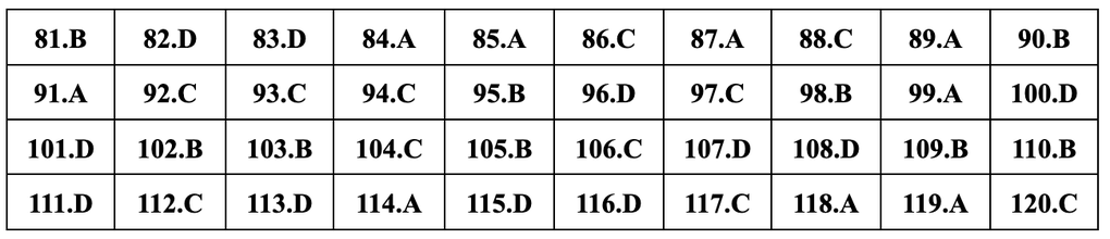 Đáp án gợi ý đầy đủ 24 mã đề giáo dục công dân thi tốt nghiệp THPT 2024 - 4 Đáp án gợi ý đầy đủ 24 mã đề giáo dục công dân thi tốt nghiệp THPT 2024 - 4