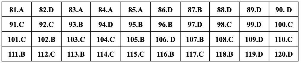 Đáp án gợi ý đầy đủ 24 mã đề giáo dục công dân thi tốt nghiệp THPT 2024 - 5 Đáp án gợi ý đầy đủ 24 mã đề giáo dục công dân thi tốt nghiệp THPT 2024 - 5