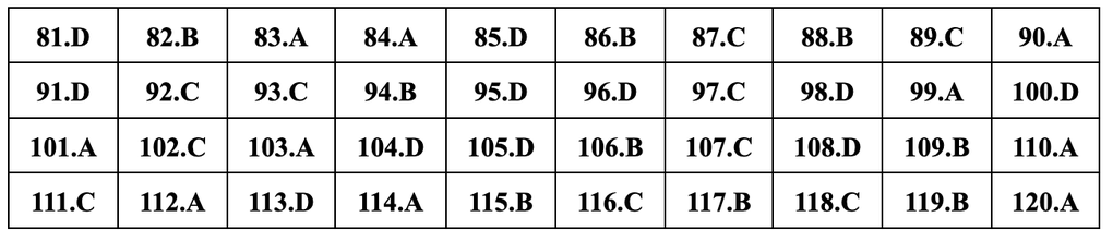 Đáp án gợi ý đầy đủ 24 mã đề giáo dục công dân thi tốt nghiệp THPT 2024 - 6 Đáp án gợi ý đầy đủ 24 mã đề giáo dục công dân thi tốt nghiệp THPT 2024 - 6