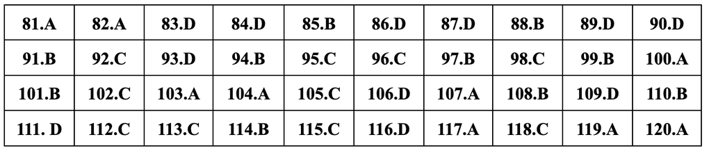 Đáp án gợi ý đầy đủ 24 mã đề giáo dục công dân thi tốt nghiệp THPT 2024 - 8 Đáp án gợi ý đầy đủ 24 mã đề giáo dục công dân thi tốt nghiệp THPT 2024 - 8