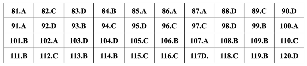 Đáp án gợi ý đầy đủ 24 mã đề giáo dục công dân thi tốt nghiệp THPT 2024 - 12 Đáp án gợi ý đầy đủ 24 mã đề giáo dục công dân thi tốt nghiệp THPT 2024 - 12