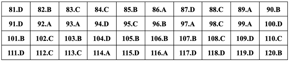 Đáp án gợi ý đầy đủ 24 mã đề giáo dục công dân thi tốt nghiệp THPT 2024 - 15 Đáp án gợi ý đầy đủ 24 mã đề giáo dục công dân thi tốt nghiệp THPT 2024 - 15