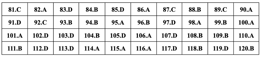 Đáp án gợi ý đầy đủ 24 mã đề giáo dục công dân thi tốt nghiệp THPT 2024 - 18 Đáp án gợi ý đầy đủ 24 mã đề giáo dục công dân thi tốt nghiệp THPT 2024 - 18