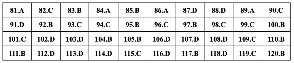 Đáp án gợi ý đầy đủ 24 mã đề giáo dục công dân thi tốt nghiệp THPT 2024 - 19 Đáp án gợi ý đầy đủ 24 mã đề giáo dục công dân thi tốt nghiệp THPT 2024 - 19