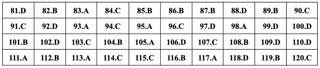 Đáp án gợi ý đầy đủ 24 mã đề giáo dục công dân thi tốt nghiệp THPT 2024 - 20 Đáp án gợi ý đầy đủ 24 mã đề giáo dục công dân thi tốt nghiệp THPT 2024 - 20