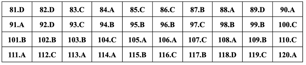Đáp án gợi ý đầy đủ 24 mã đề giáo dục công dân thi tốt nghiệp THPT 2024 - 22 Đáp án gợi ý đầy đủ 24 mã đề giáo dục công dân thi tốt nghiệp THPT 2024 - 22