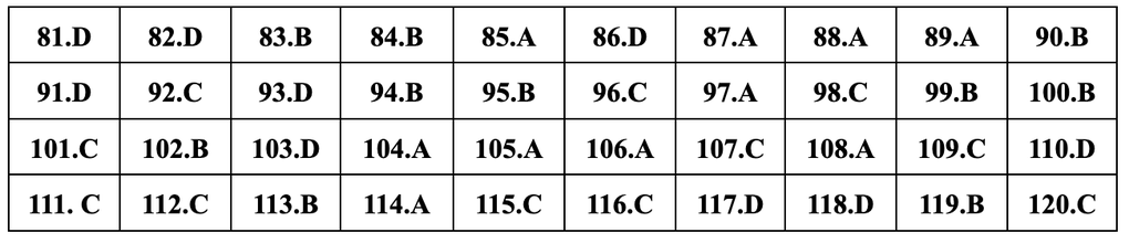 Đáp án gợi ý đầy đủ 24 mã đề giáo dục công dân thi tốt nghiệp THPT 2024 - 23 Đáp án gợi ý đầy đủ 24 mã đề giáo dục công dân thi tốt nghiệp THPT 2024 - 23