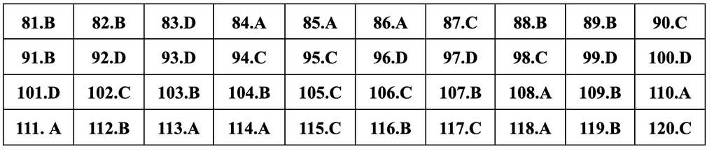 Đáp án gợi ý đầy đủ 24 mã đề giáo dục công dân thi tốt nghiệp THPT 2024 - 24 Đáp án gợi ý đầy đủ 24 mã đề giáo dục công dân thi tốt nghiệp THPT 2024 - 24
