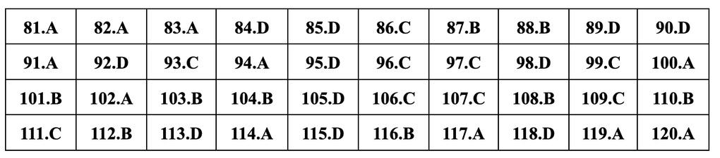 Gợi ý đáp án 24 mã đề môn sinh học thi tốt nghiệp THPT năm 2024 - 6 Gợi ý đáp án 24 mã đề môn sinh học thi tốt nghiệp THPT năm 2024 - 6