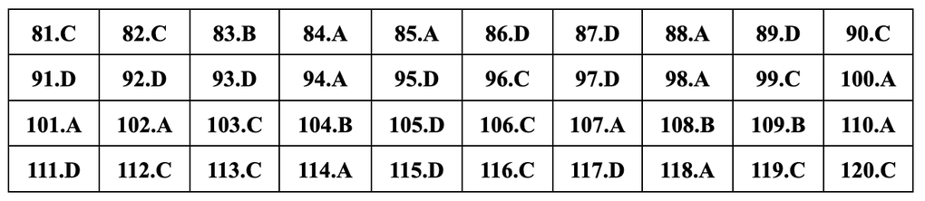 Gợi ý đáp án 24 mã đề môn sinh học thi tốt nghiệp THPT năm 2024 - 13 Gợi ý đáp án 24 mã đề môn sinh học thi tốt nghiệp THPT năm 2024 - 13