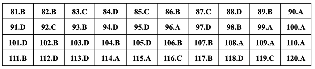 Gợi ý đáp án 24 mã đề môn sinh học thi tốt nghiệp THPT năm 2024 - 14 Gợi ý đáp án 24 mã đề môn sinh học thi tốt nghiệp THPT năm 2024 - 14