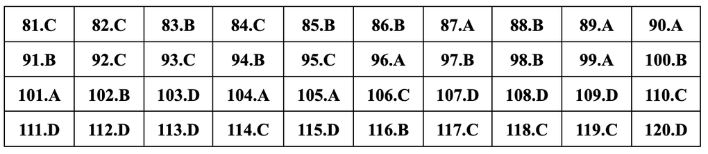 Gợi ý đáp án 24 mã đề môn sinh học thi tốt nghiệp THPT năm 2024 - 20 Gợi ý đáp án 24 mã đề môn sinh học thi tốt nghiệp THPT năm 2024 - 20