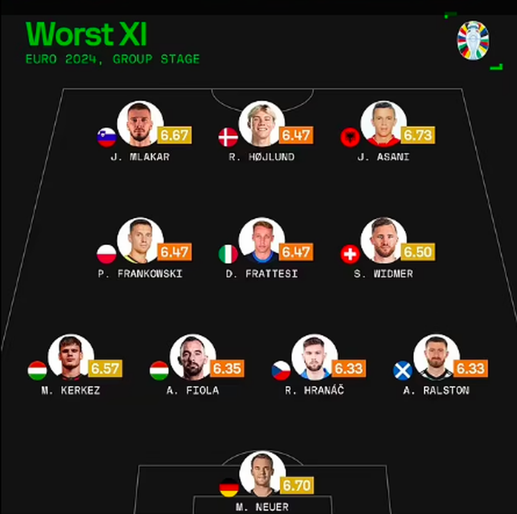 Mbappe có tên ở đội hình hay nhất vòng bảng Euro 2024 - 4 Mbappe có tên ở đội hình hay nhất vòng bảng Euro 2024 - 4