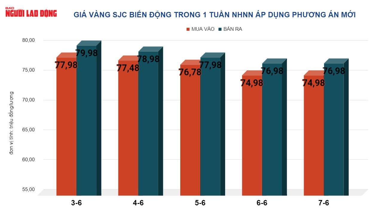 Diễn biến giá vàng miếng SJC trong tuần qua, khi Ngân hàng Nhà nước thực hiện phương án bình ổn mới Biểu đồ: NGỌC TRINH Diễn biến giá vàng miếng SJC trong tuần qua, khi Ngân hàng Nhà nước thực hiện phương án bình ổn mới Biểu đồ: NGỌC TRINH