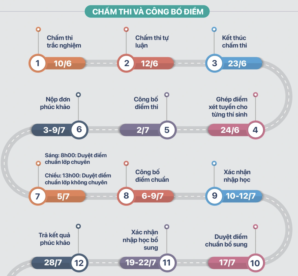 Hôm nay, 29/6, Hà Nội công bố điểm thi lớp 10 - 3 Hôm nay, 29/6, Hà Nội công bố điểm thi lớp 10 - 3