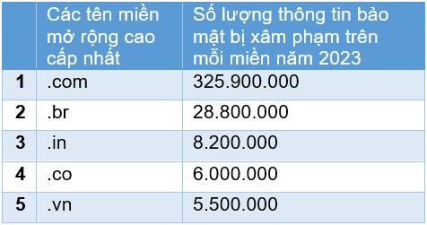 Thống kê số lượng thông tin bảo mật bị xâm phạm trên mỗi miền năm 2023 Thống kê số lượng thông tin bảo mật bị xâm phạm trên mỗi miền năm 2023