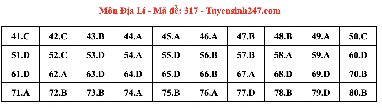 Đáp án môn Địa lý tốt nghiệp THPT 2024 full mã đề chi tiết nhất- Ảnh 4. Đáp án môn Địa lý tốt nghiệp THPT 2024 full mã đề chi tiết nhất- Ảnh 4.