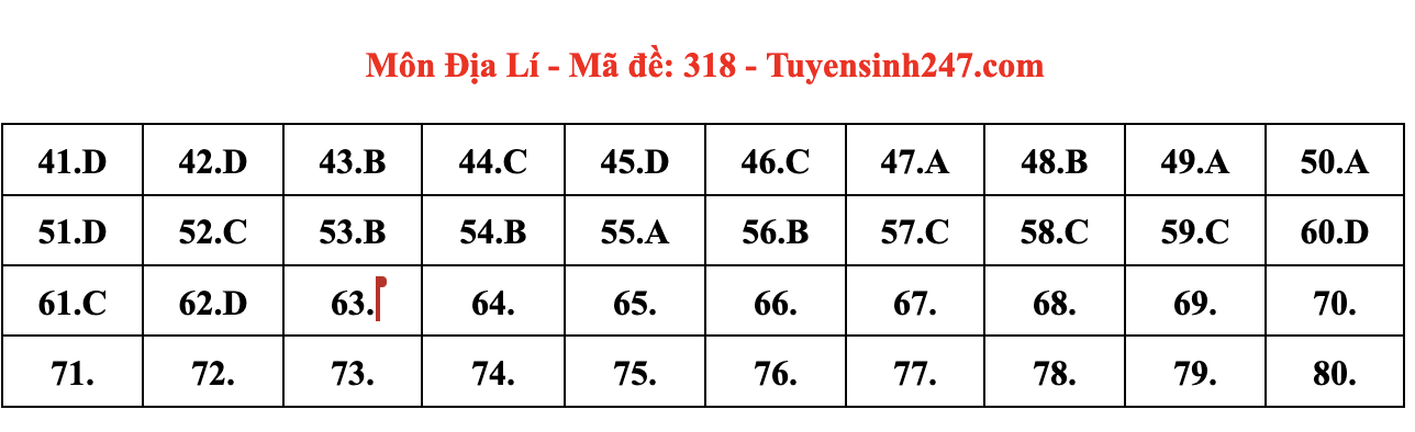 Đáp án môn Địa lý tốt nghiệp THPT 2024 full mã đề chi tiết nhất- Ảnh 5. Đáp án môn Địa lý tốt nghiệp THPT 2024 full mã đề chi tiết nhất- Ảnh 5.