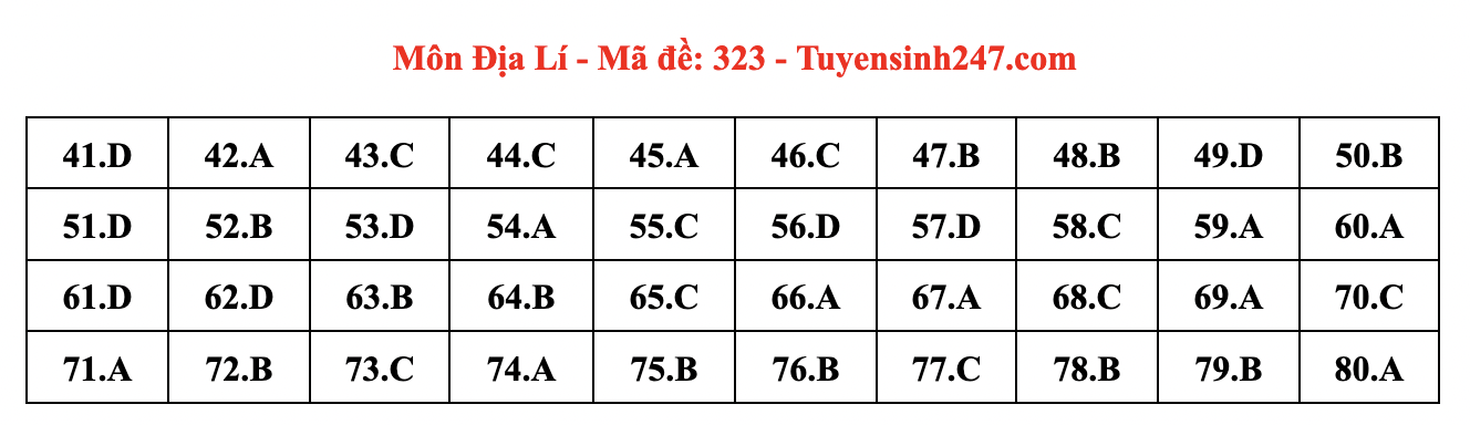 Đáp án môn Địa lý tốt nghiệp THPT 2024 full mã đề chi tiết nhất- Ảnh 6. Đáp án môn Địa lý tốt nghiệp THPT 2024 full mã đề chi tiết nhất- Ảnh 6.