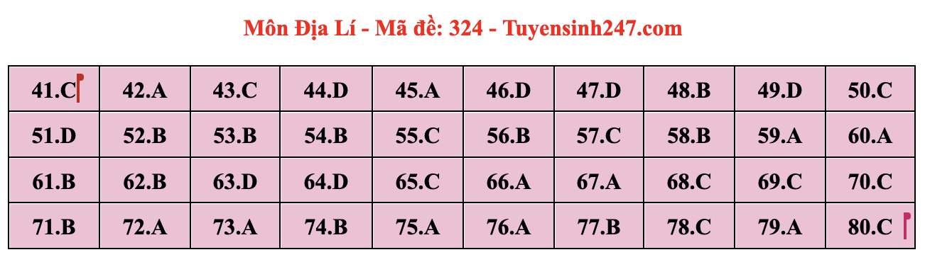 Đáp án môn Địa lý tốt nghiệp THPT 2024 full mã đề chi tiết nhất- Ảnh 7. Đáp án môn Địa lý tốt nghiệp THPT 2024 full mã đề chi tiết nhất- Ảnh 7.