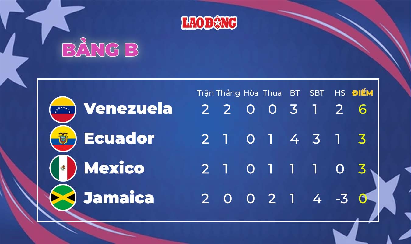 Copa America 2024 rankings updated in detail on June 28.6 Vietnam.vn